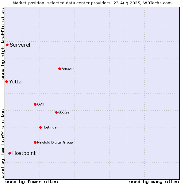 Market position of Hostpoint vs. Serverel vs. Yotta