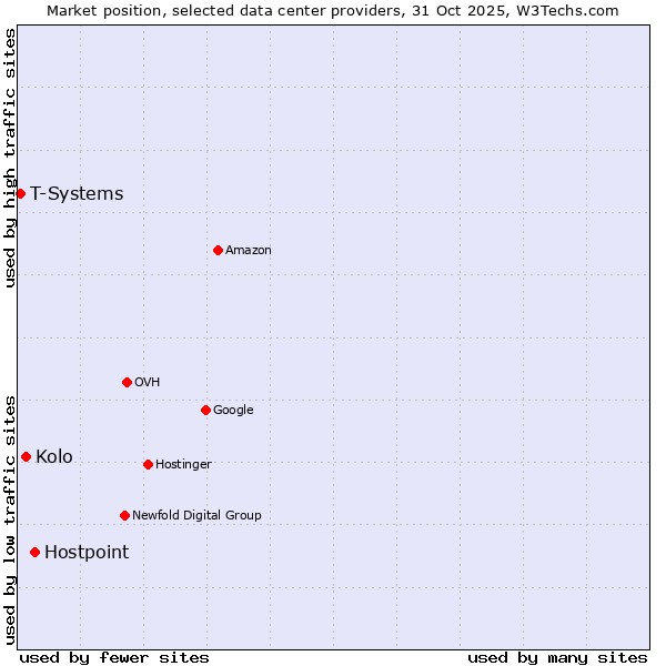 Market position of Hostpoint vs. Kolo vs. T-Systems