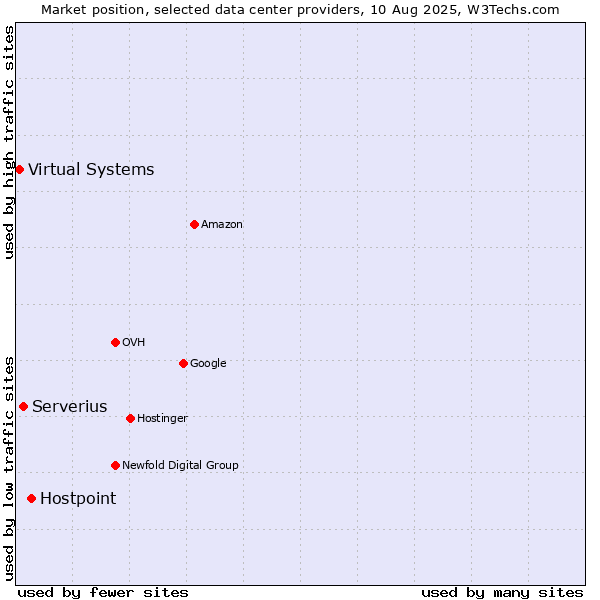 Market position of Hostpoint vs. Serverius vs. Virtual Systems