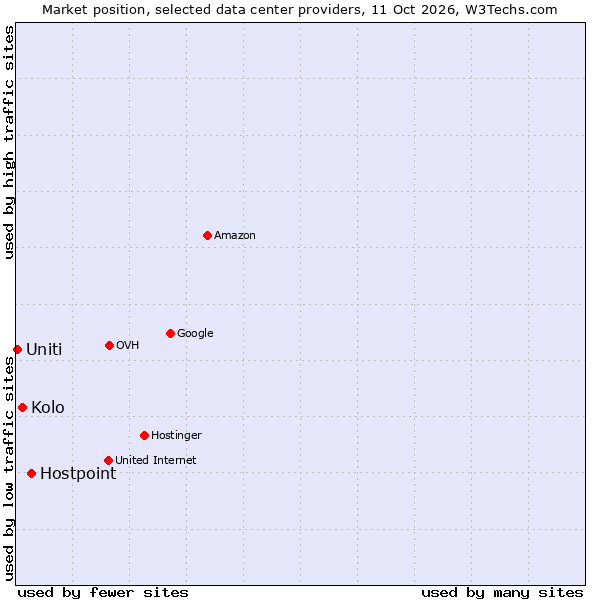 Market position of Hostpoint vs. Kolo vs. Uniti