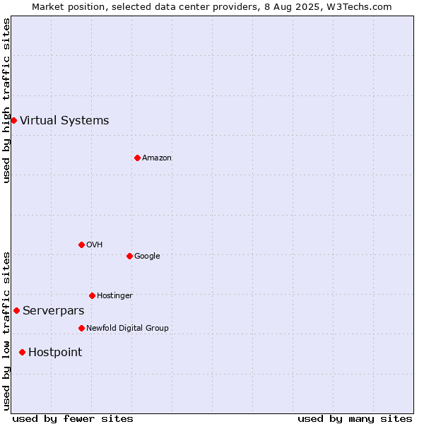 Market position of Hostpoint vs. Serverpars vs. Virtual Systems