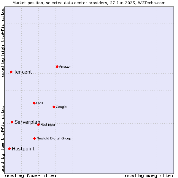 Market position of Serverplan vs. Tencent vs. Hostpoint