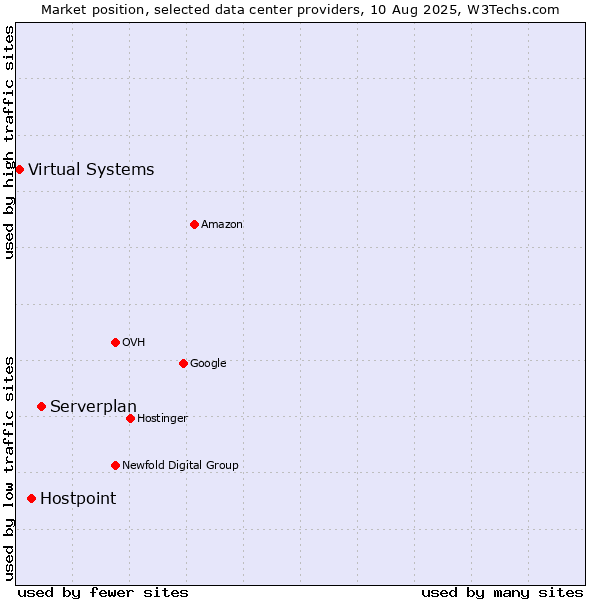 Market position of Serverplan vs. Hostpoint vs. Virtual Systems