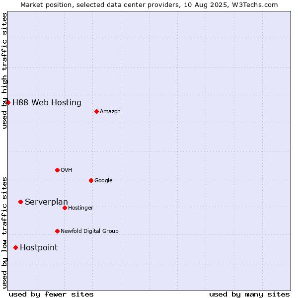 Market position of Serverplan vs. Hostpoint vs. H88 Web Hosting