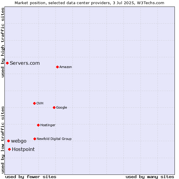 Market position of Hostpoint vs. webgo vs. Servers.com