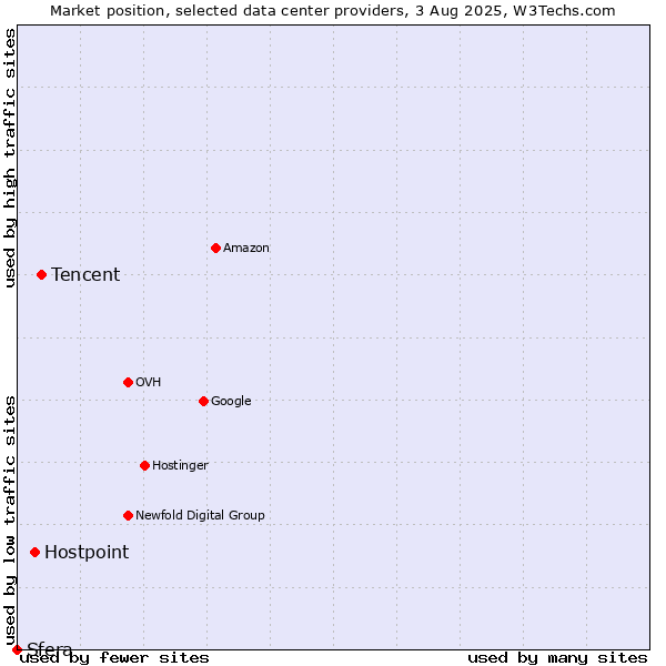 Market position of Tencent vs. Hostpoint vs. Sfera