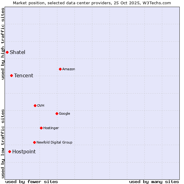 Market position of Tencent vs. Hostpoint vs. Shatel