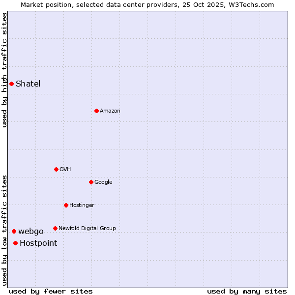 Market position of Hostpoint vs. webgo vs. Shatel