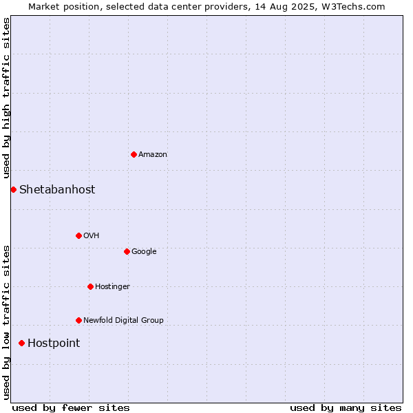 Market position of Hostpoint vs. Shetabanhost