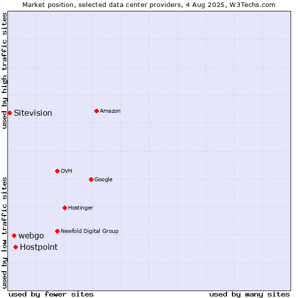 Market position of Hostpoint vs. webgo vs. Sitevision