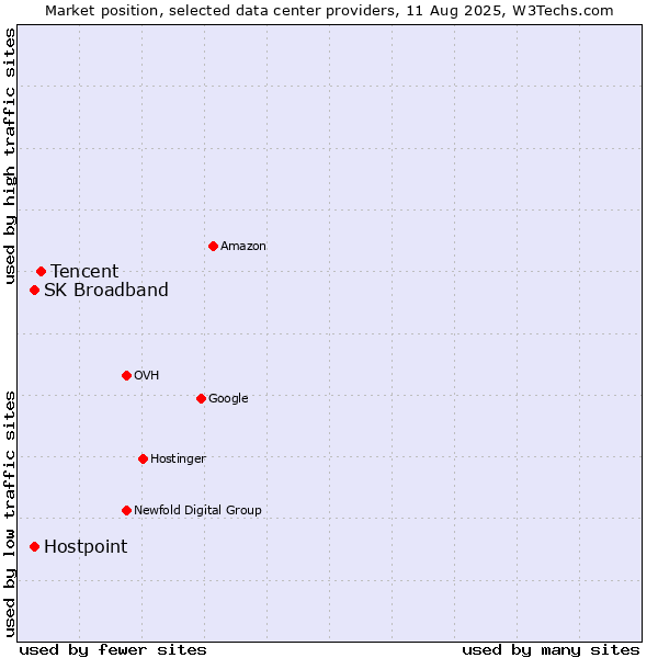 Market position of Tencent vs. SK Broadband vs. Hostpoint