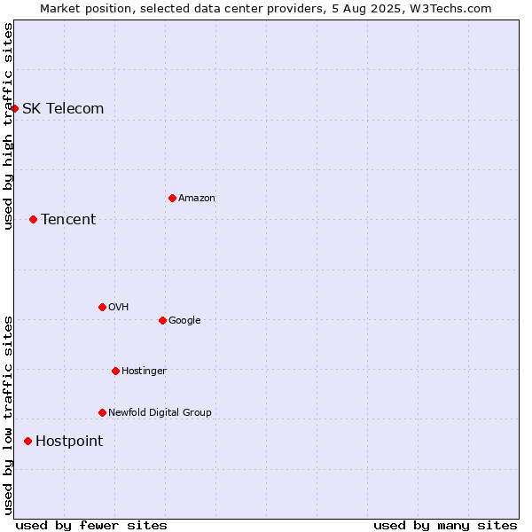 Market position of Tencent vs. Hostpoint vs. SK Telecom