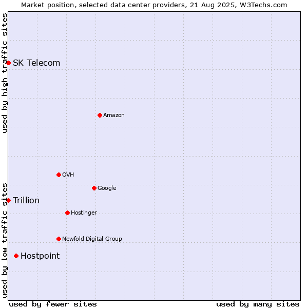 Market position of Hostpoint vs. SK Telecom vs. Trillion