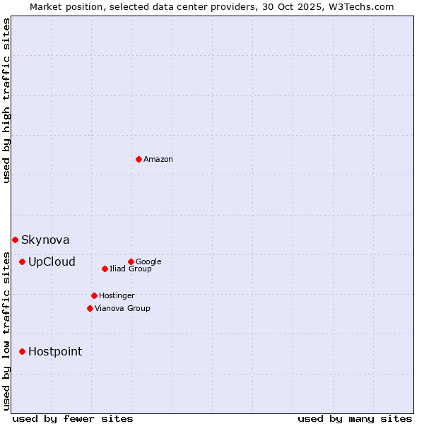 Market position of Hostpoint vs. UpCloud vs. Skynova