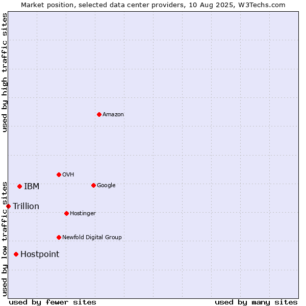 Market position of IBM vs. Hostpoint vs. Trillion