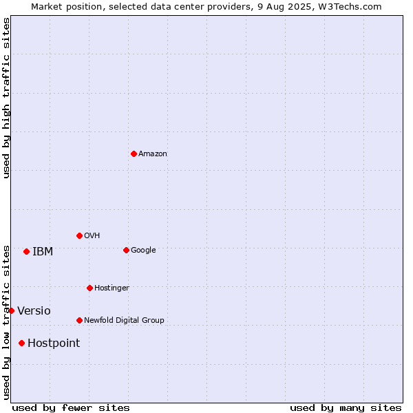 Market position of IBM vs. Hostpoint vs. Versio