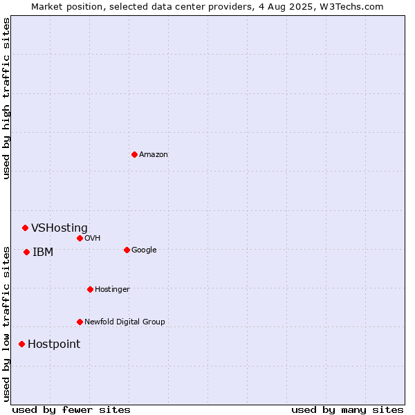 Market position of IBM vs. VSHosting vs. Hostpoint