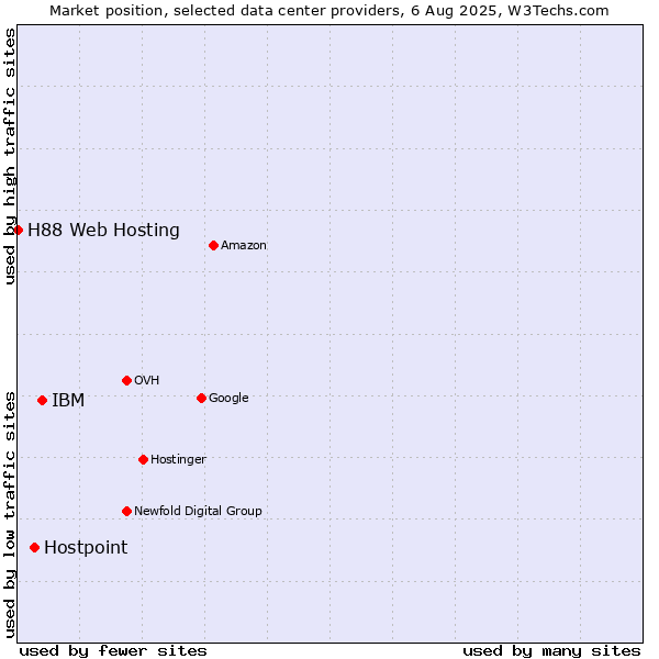 Market position of IBM vs. Hostpoint vs. H88 Web Hosting