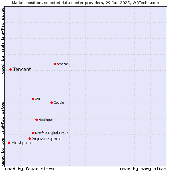 Market position of Squarespace vs. Tencent vs. Hostpoint