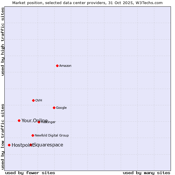 Market position of Squarespace vs. Your.Online vs. Hostpoint