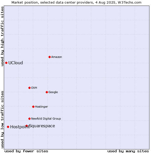 Market position of Squarespace vs. Hostpoint vs. UCloud