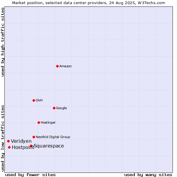 Market position of Squarespace vs. Hostpoint vs. Veridyen