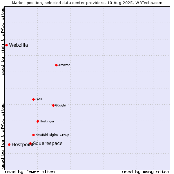 Market position of Squarespace vs. Hostpoint vs. Webzilla