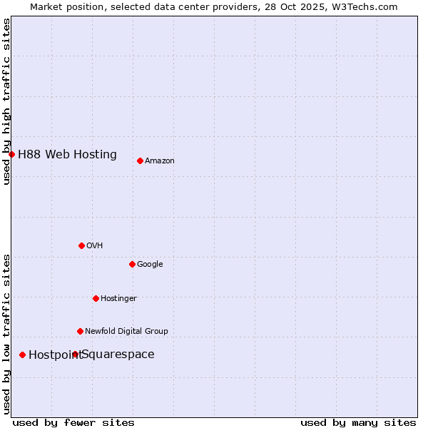 Market position of Squarespace vs. Hostpoint vs. H88 Web Hosting