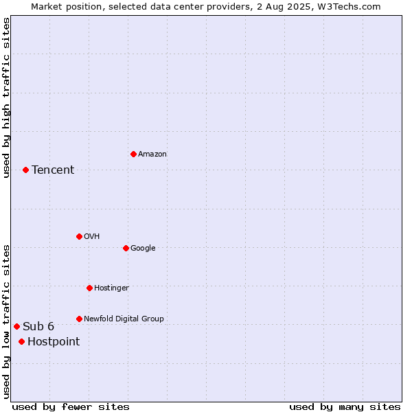 Market position of Tencent vs. Hostpoint vs. Sub 6