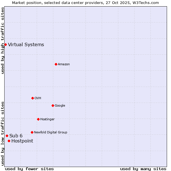 Market position of Hostpoint vs. Sub 6 vs. Virtual Systems