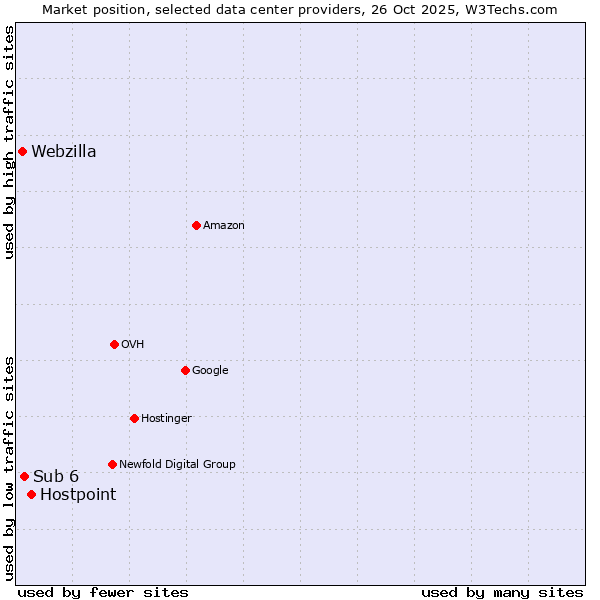Market position of Hostpoint vs. Sub 6 vs. Webzilla