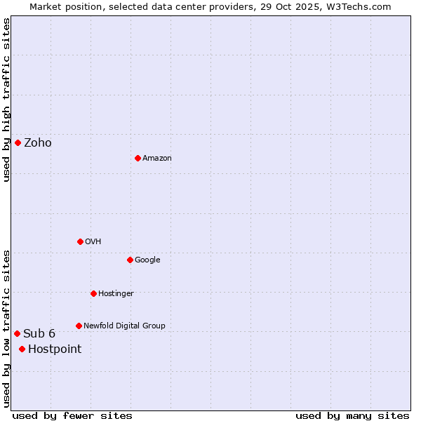 Market position of Hostpoint vs. Zoho vs. Sub 6