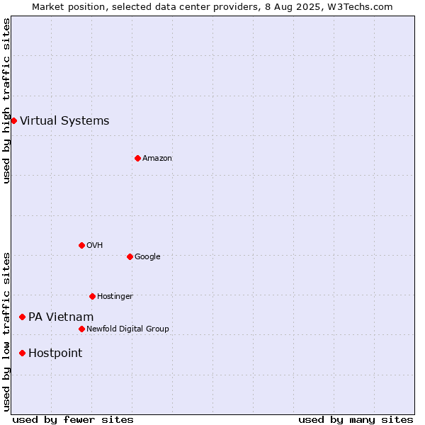 Market position of PA Vietnam vs. Hostpoint vs. Virtual Systems