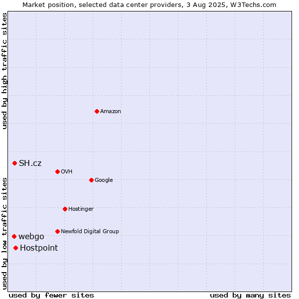 Market position of Hostpoint vs. SH.cz vs. webgo