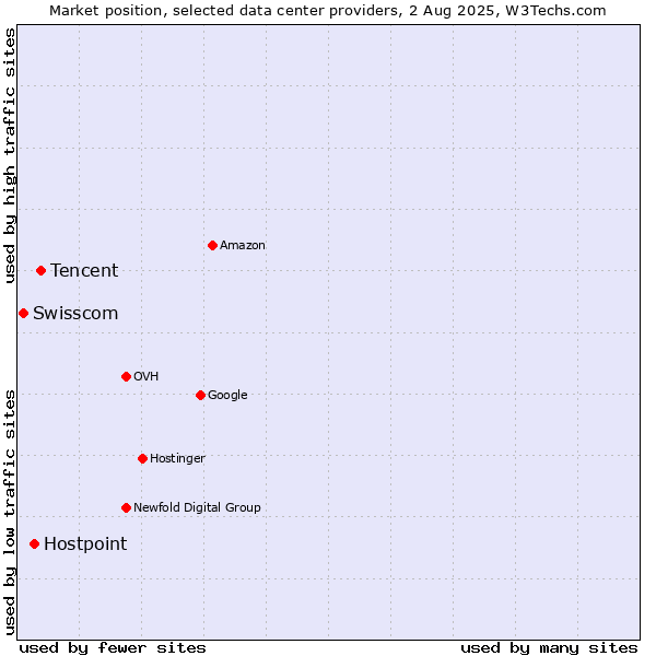 Market position of Tencent vs. Hostpoint vs. Swisscom