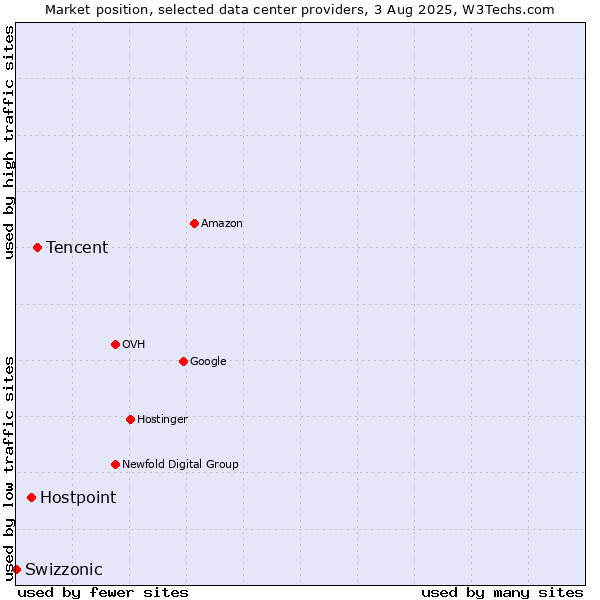 Market position of Tencent vs. Hostpoint vs. Swizzonic