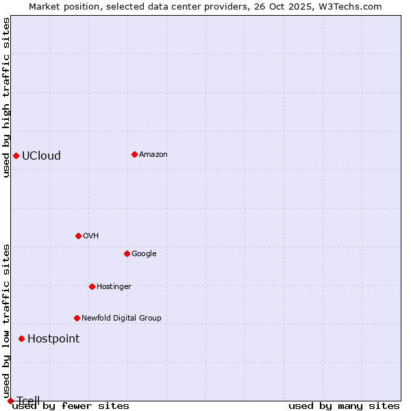 Market position of Hostpoint vs. UCloud vs. Tcell