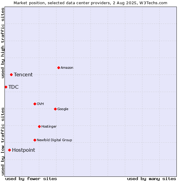 Market position of Tencent vs. Hostpoint vs. TDC