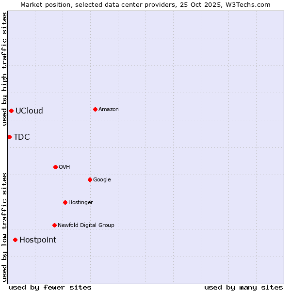 Market position of Hostpoint vs. UCloud vs. TDC