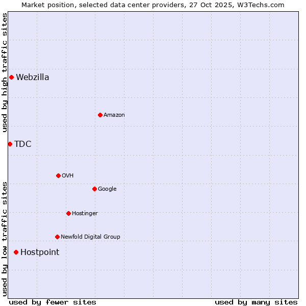 Market position of Hostpoint vs. Webzilla vs. TDC