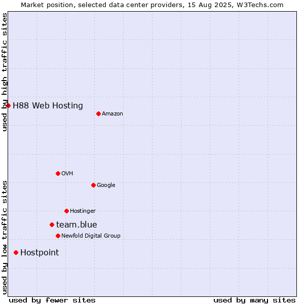 Market position of team.blue vs. Hostpoint vs. H88 Web Hosting