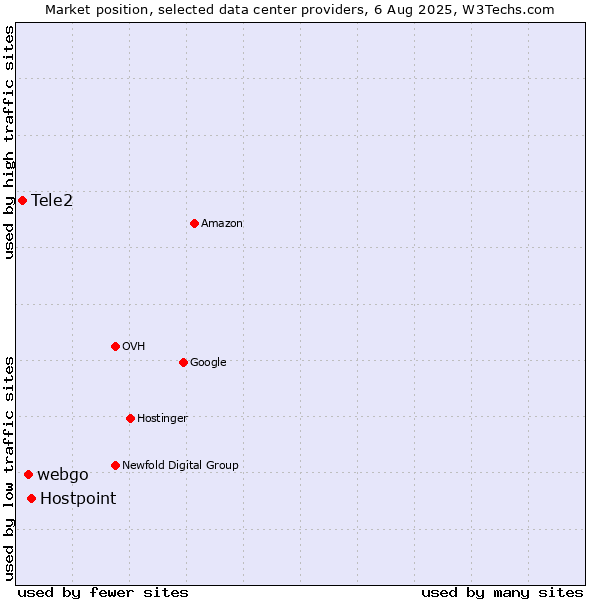 Market position of Hostpoint vs. webgo vs. Tele2