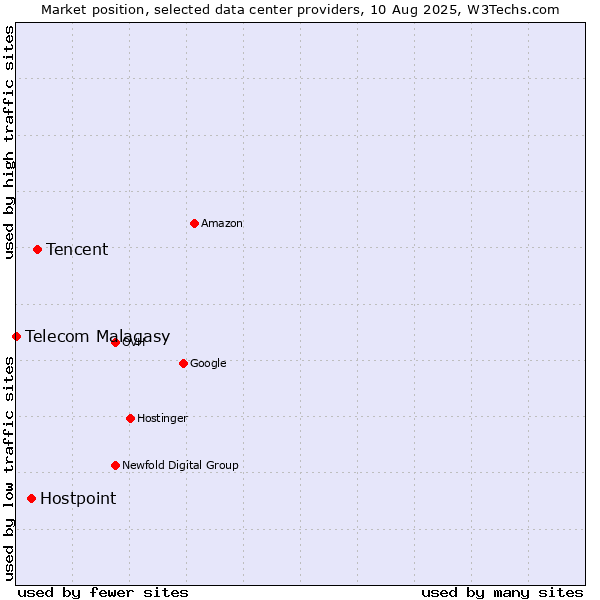 Market position of Tencent vs. Hostpoint vs. Telecom Malagasy