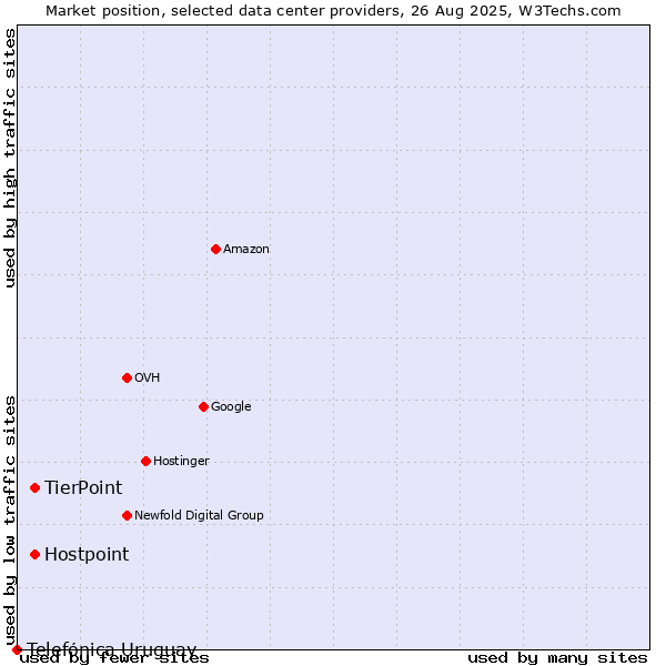Market position of Hostpoint vs. TierPoint vs. Telefónica Uruguay