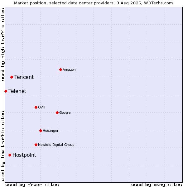 Market position of Tencent vs. Hostpoint vs. Telenet