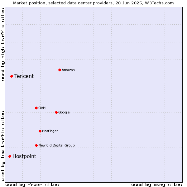 Market position of Tencent vs. Hostpoint