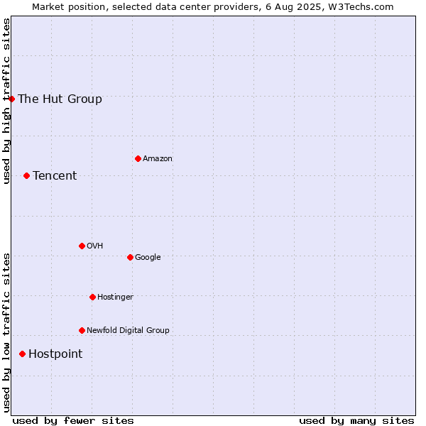 Market position of Tencent vs. Hostpoint vs. The Hut Group