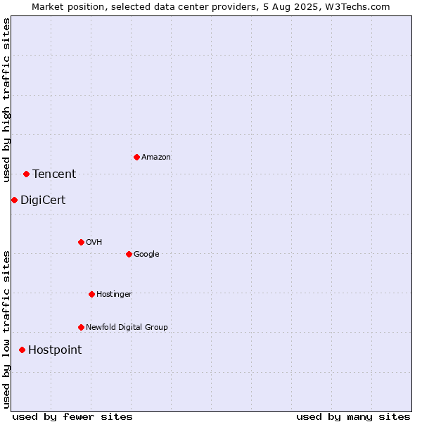Market position of Tencent vs. Hostpoint vs. DigiCert