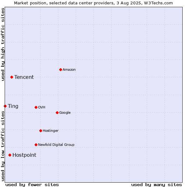 Market position of Tencent vs. Hostpoint vs. Ting