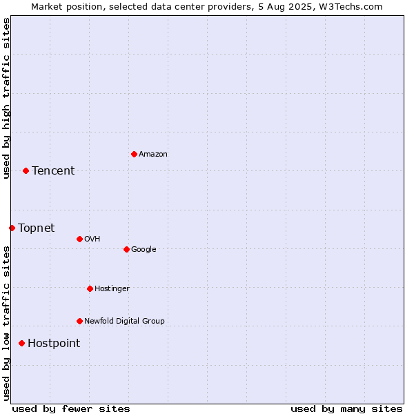Market position of Tencent vs. Hostpoint vs. Topnet